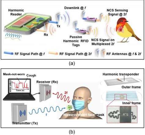 uhf active rfid noise immunity|Recent Advances and Applications of Passive Harmonic RFID .